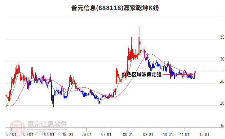688118普元信息贏家乾坤K線工具