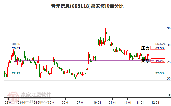 688118普元信息贏家波段百分比工具