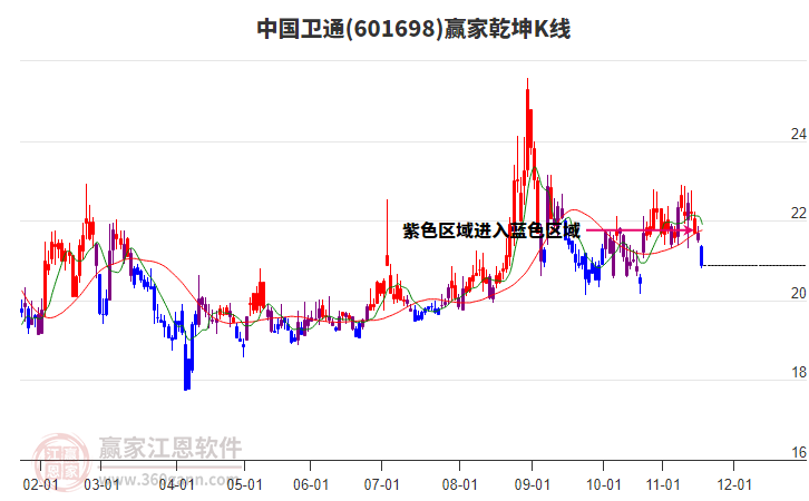 601698中國衛(wèi)通贏家乾坤K線工具 601698中國衛(wèi)通贏家乾坤K線工具