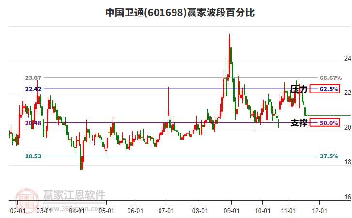 601698中國衛(wèi)通贏家波段百分比工具 601698中國衛(wèi)通贏家波段百分比工具
