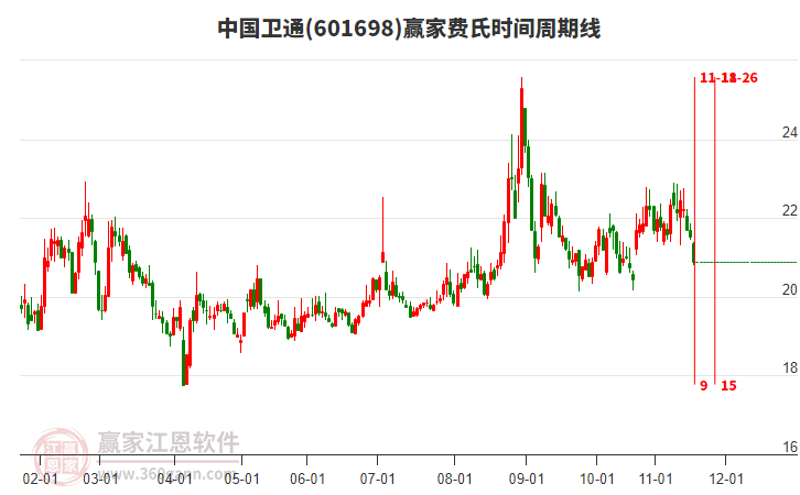 601698中國衛(wèi)通贏家費(fèi)氏時間周期線工具 601698中國衛(wèi)通贏家費(fèi)氏時間周期線工具