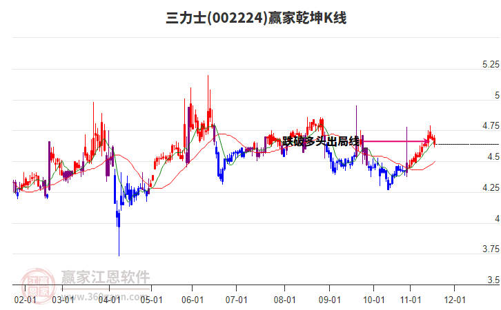 002224三力士贏家乾坤K線工具 002224三力士贏家乾坤K線工具