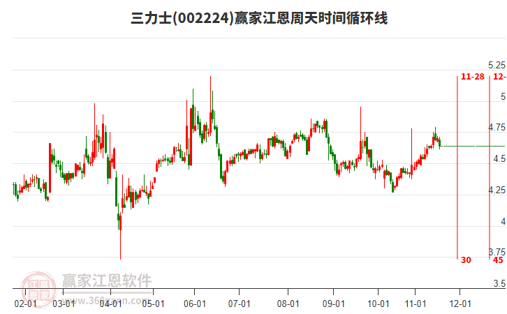 002224三力士贏家江恩周天時間循環(huán)線工具 002224三力士贏家江恩周天時間循環(huán)線工具