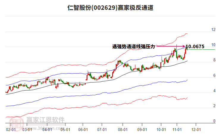 002629仁智股份贏家極反通道工具