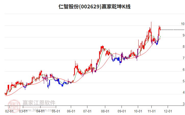 002629仁智股份贏家乾坤K線工具