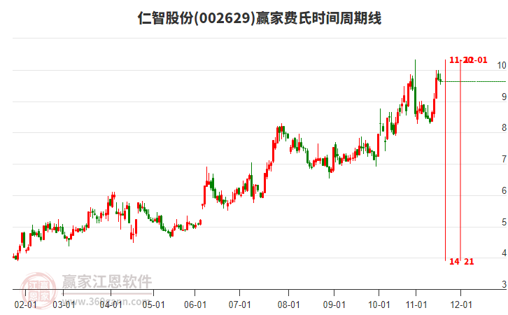 002629仁智股份贏家費(fèi)氏時(shí)間周期線工具