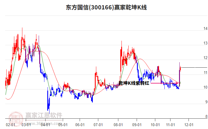 300166東方國信贏家乾坤K線工具