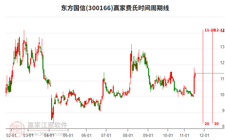 300166東方國信贏家費氏時間周期線工具