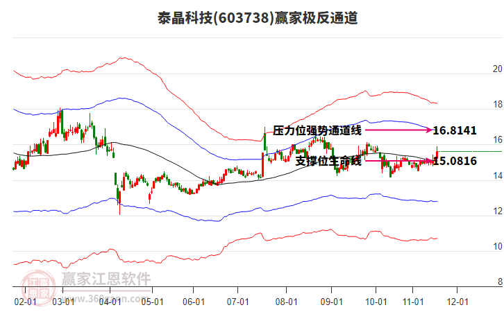 603738泰晶科技贏家極反通道工具