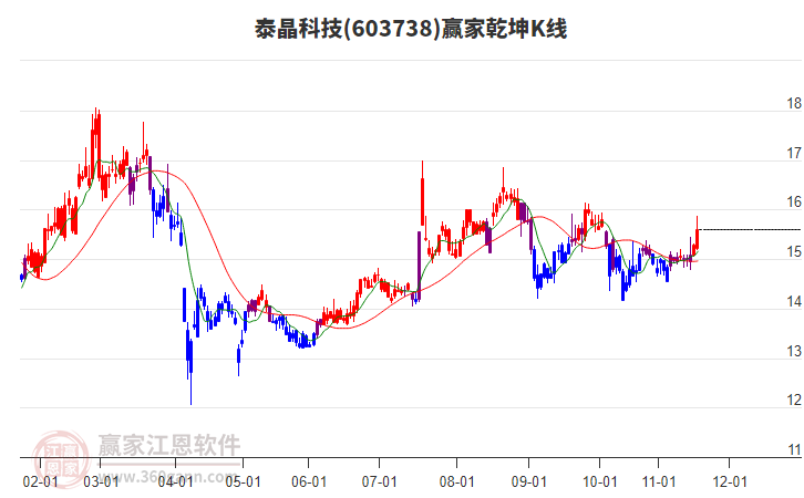 603738泰晶科技贏家乾坤K線工具
