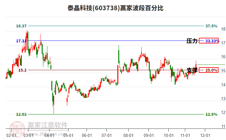 603738泰晶科技贏家波段百分比工具