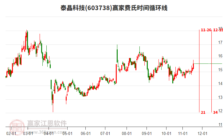 603738泰晶科技贏家費(fèi)氏時(shí)間循環(huán)線工具