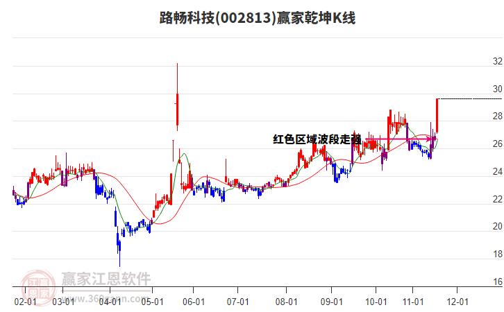 002813路暢科技贏家乾坤K線工具 002813路暢科技贏家乾坤K線工具