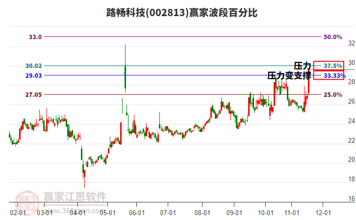 002813路暢科技贏家波段百分比工具 002813路暢科技贏家波段百分比工具