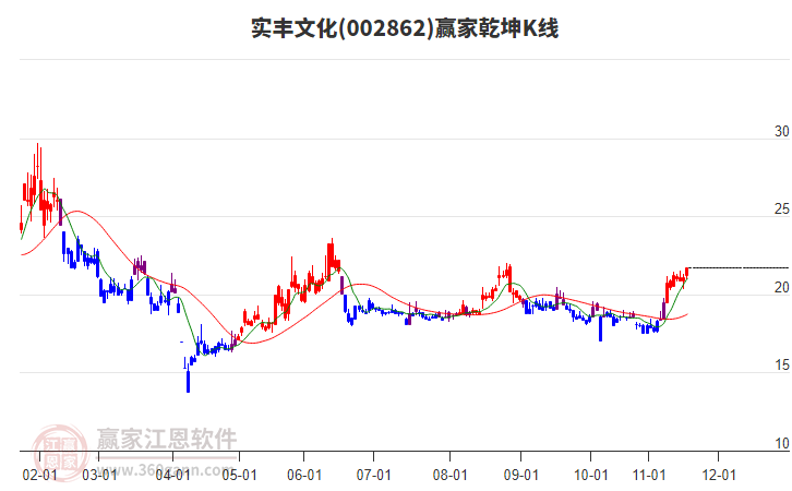 002862實(shí)豐文化贏家乾坤K線工具