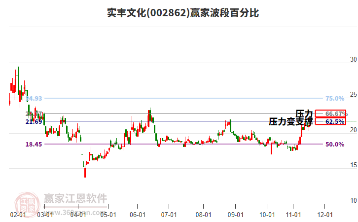 002862實(shí)豐文化贏家波段百分比工具