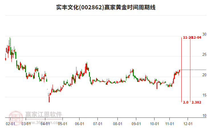 002862實(shí)豐文化贏家黃金時(shí)間周期線工具