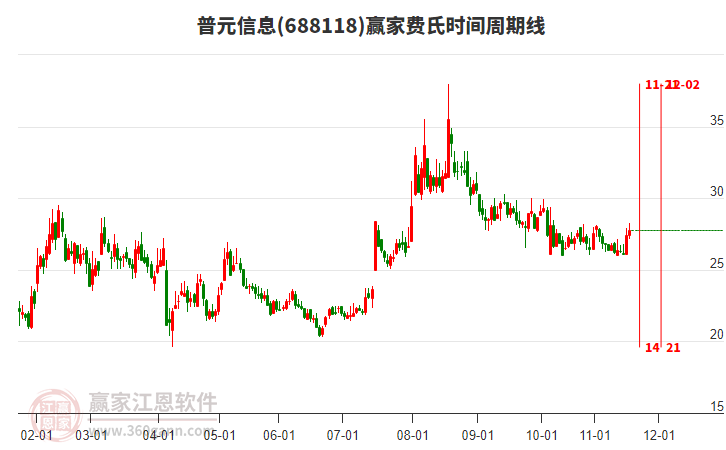 688118普元信息贏家費(fèi)氏時間周期線工具