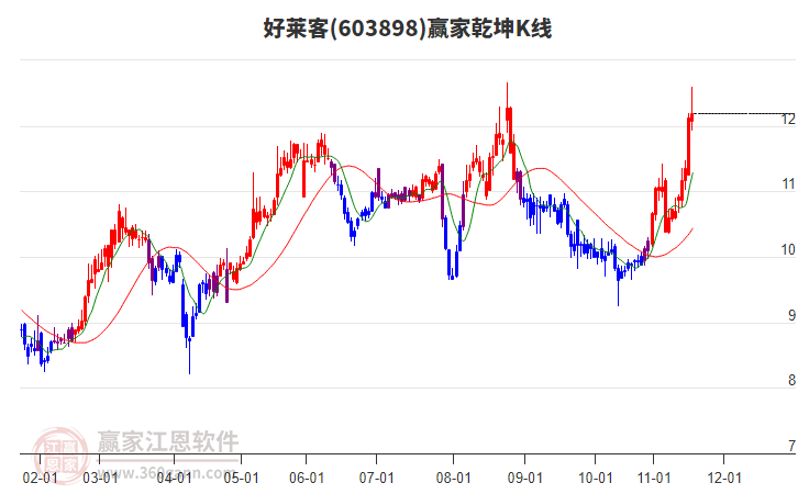 603898好萊客贏家乾坤K線工具