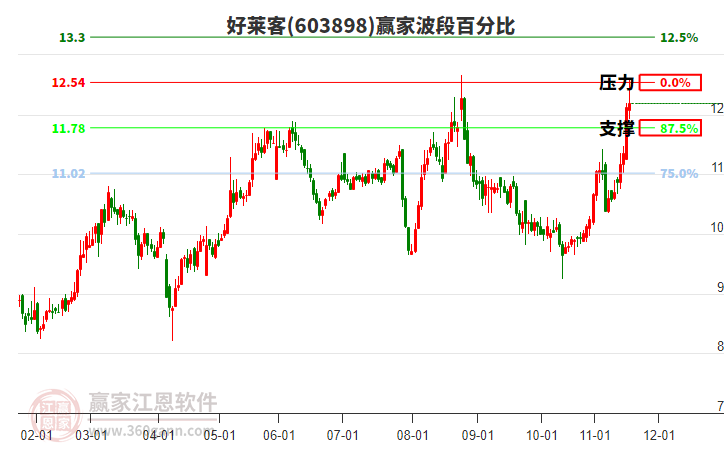 603898好萊客贏家波段百分比工具