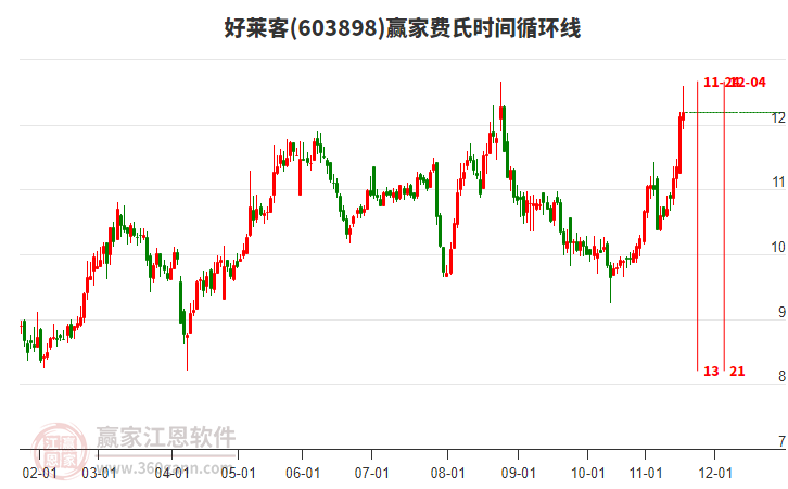 603898好萊客贏家費(fèi)氏時(shí)間循環(huán)線工具