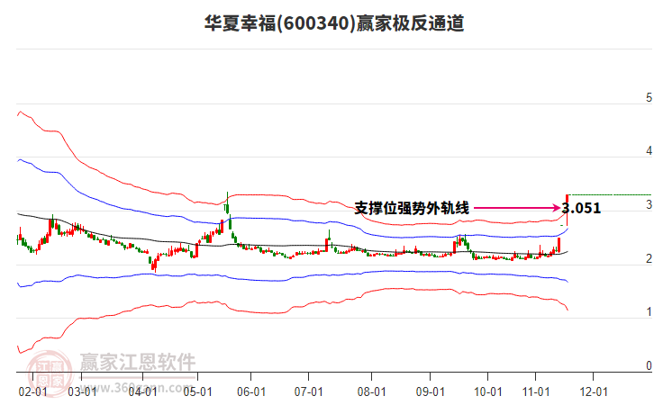 600340華夏幸福贏家極反通道工具