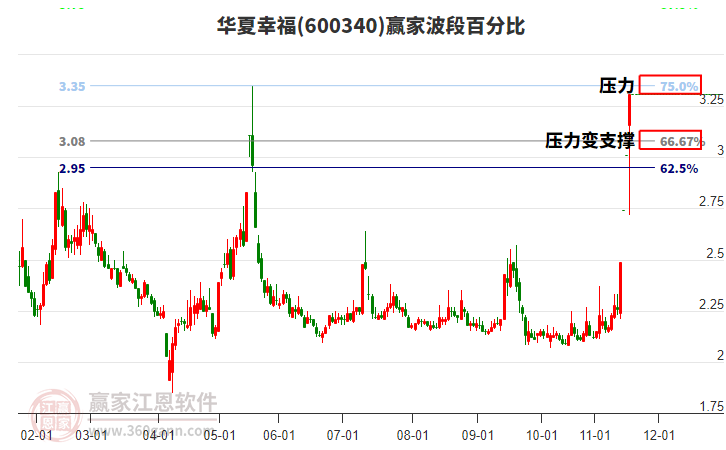 600340華夏幸福贏家波段百分比工具