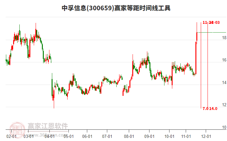 300659中孚信息贏家等距時(shí)間周期線工具
