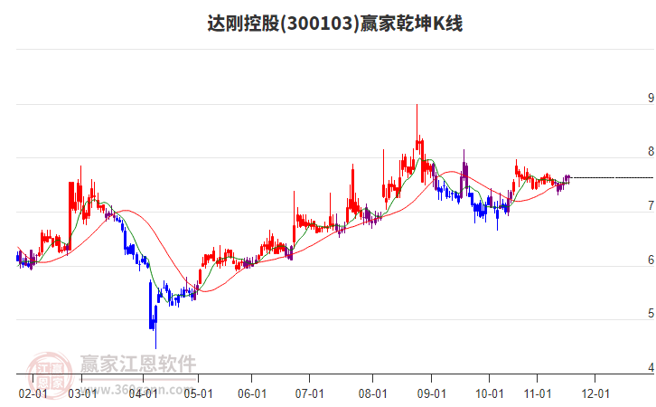 300103達剛控股贏家乾坤K線工具