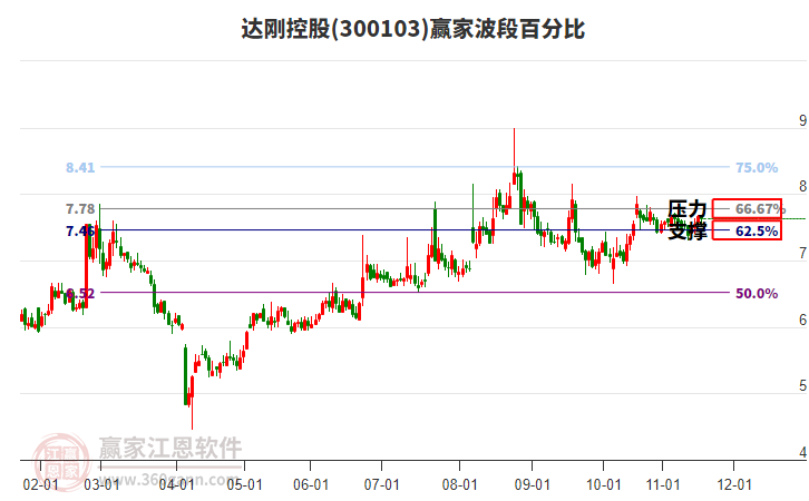 300103達剛控股贏家波段百分比工具