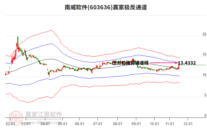 603636南威軟件贏家極反通道工具