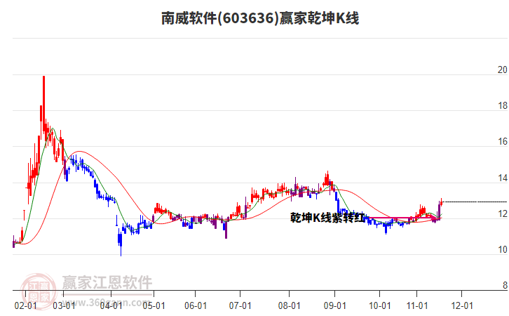 603636南威軟件贏家乾坤K線工具