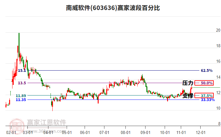 603636南威軟件贏家波段百分比工具