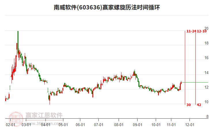 603636南威軟件贏家螺旋歷法時(shí)間循環(huán)工具