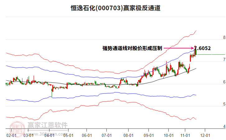 000703恒逸石化贏家極反通道工具