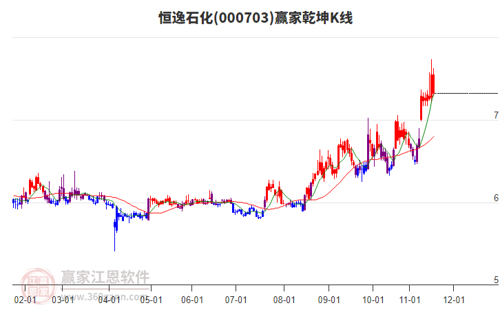 000703恒逸石化贏家乾坤K線工具