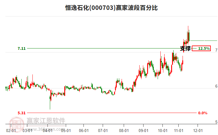 000703恒逸石化贏家波段百分比工具