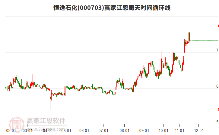 000703恒逸石化贏家江恩周天時間循環(huán)線工具