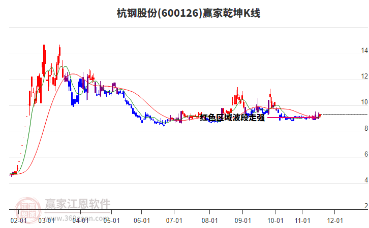 600126杭鋼股份贏家乾坤K線工具 600126杭鋼股份贏家乾坤K線工具