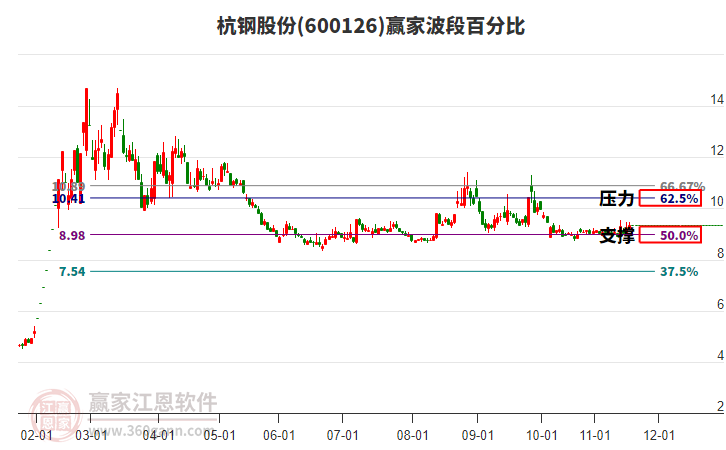 600126杭鋼股份贏家波段百分比工具 600126杭鋼股份贏家波段百分比工具