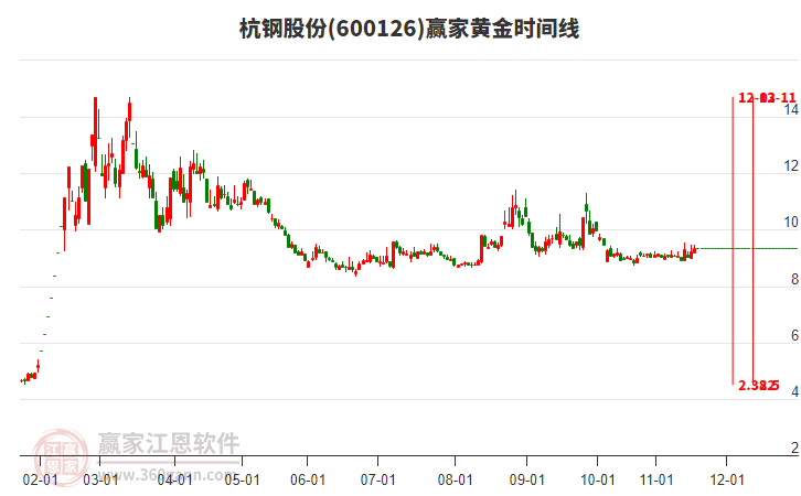 600126杭鋼股份贏家黃金時間周期線工具 600126杭鋼股份贏家黃金時間周期線工具