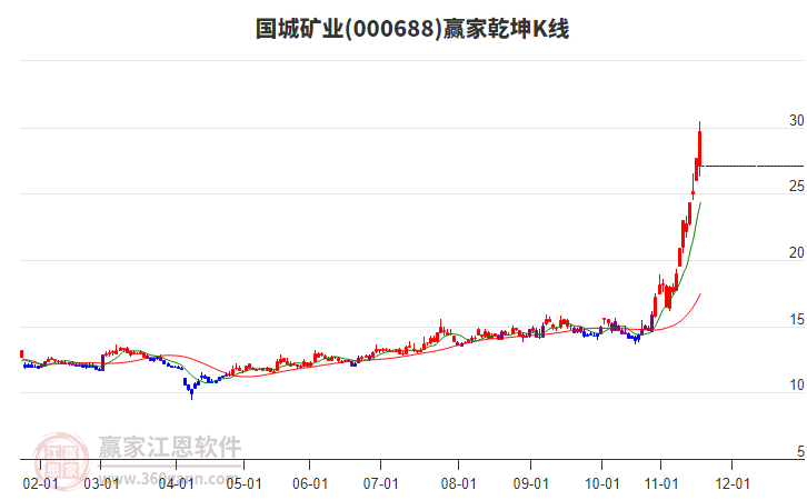 000688國城礦業(yè)贏家乾坤K線工具