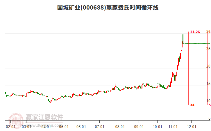 000688國城礦業(yè)贏家費(fèi)氏時(shí)間循環(huán)線工具