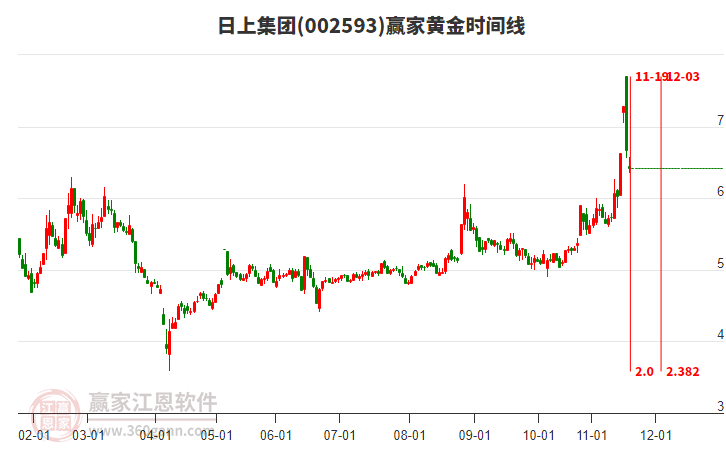 日上集團黃金時間周期線工具 日上集團黃金時間周期線工具