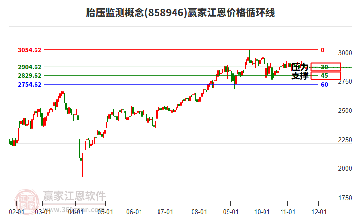 胎壓監(jiān)測概念板塊江恩價格循環(huán)線工具 胎壓監(jiān)測概念板塊江恩價格循環(huán)線工具