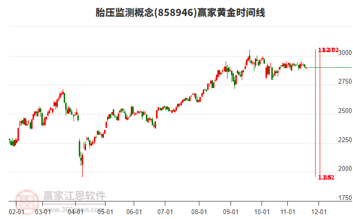 胎壓監(jiān)測概念板塊黃金時間周期線工具 胎壓監(jiān)測概念板塊黃金時間周期線工具