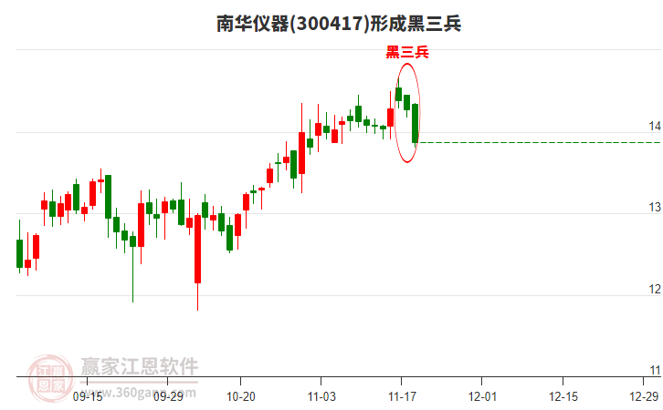 南華儀器形成黑三兵形態(tài)
