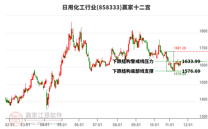 858333日用化工贏家十二宮工具 858333日用化工贏家十二宮工具