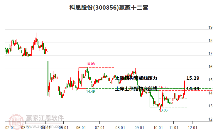 300856科思股份贏家十二宮工具