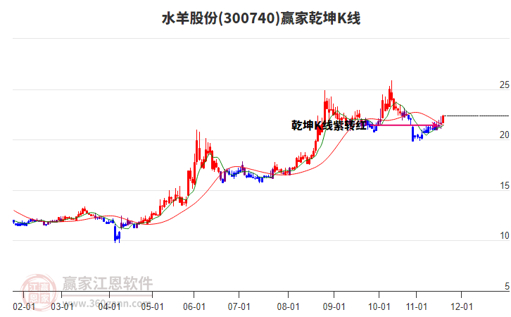 300740水羊股份贏家乾坤K線工具
